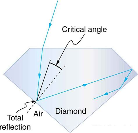 Critical Angle Of Diamond