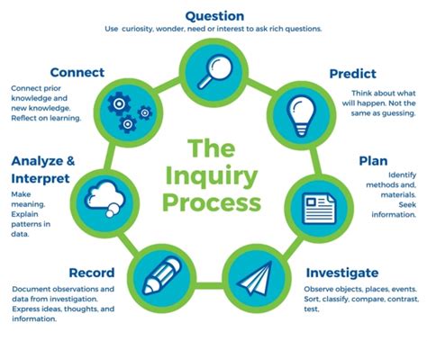 Critical Inquiry A Research Method School District 47