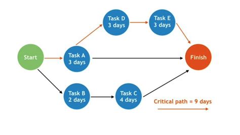 Critical Path Analysis Examples Ucl
