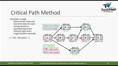 Critical Path Method Exercises Pmp Training