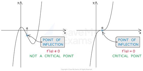 Critical Point Calc