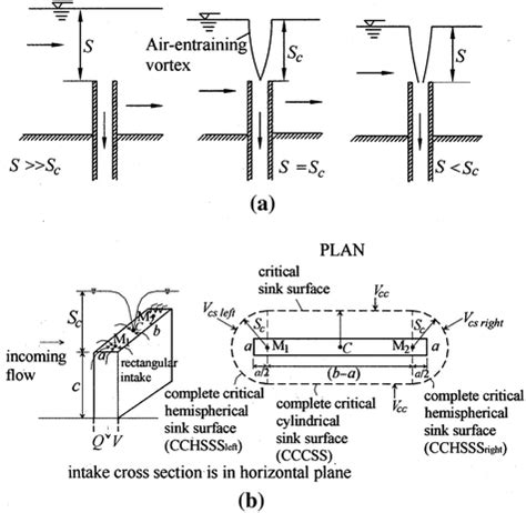 Critical Submergence At Vertical Pipe Intakes Vortex Breaker