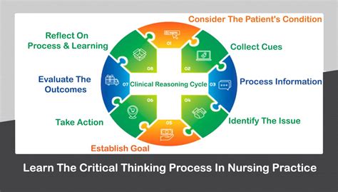 Critical Thinking In Nursing Process And Education