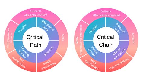 Read Critical Chain Versus Critical Path In Project Management 