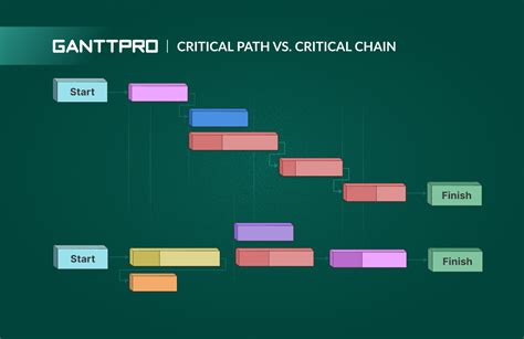 Read Critical Chain Versus Critical Path In Project Management 