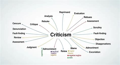 Criticism Synonym