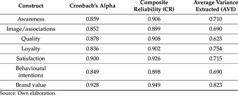 Cronbach Alpha Validity