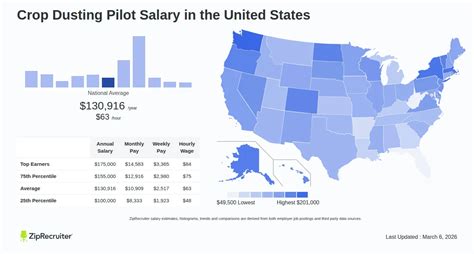 Crop Duster Salary