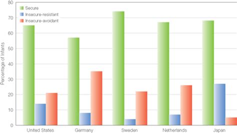 cross cultural differences in childhood Flashcards Quizlet