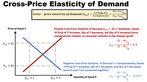 Cross Elasticity Of Demand
