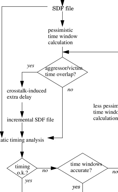 Crosstalk Aware Static Timing Analysis Environment
