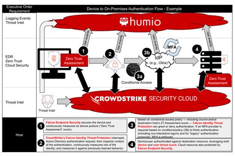 Crowdstrike Admin Guide