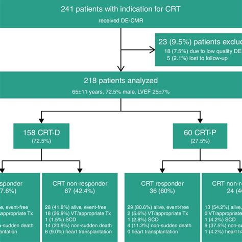 Crt Study