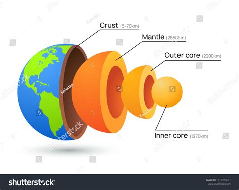 Crust Mantle Core