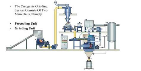 Cryogenic Grinding