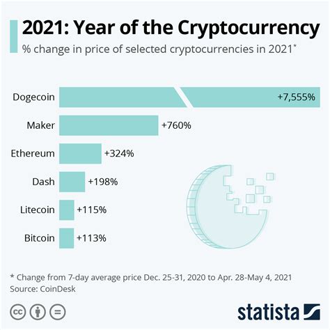 Cryptocurrency Growth Chart