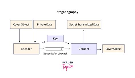 Cryptography And Steganography