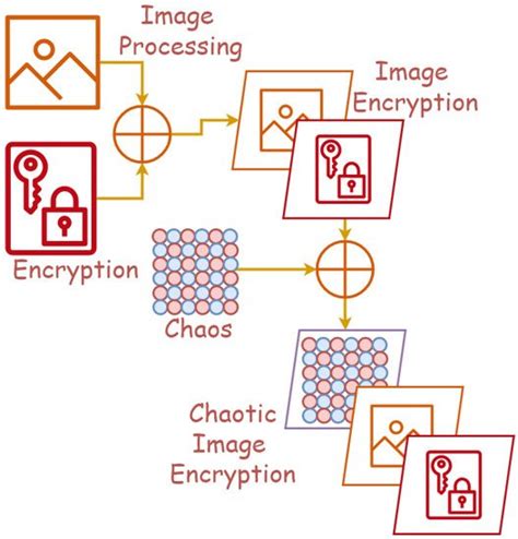 Read Online Cryptography Based On Artificial Neural Networks And Chaos 