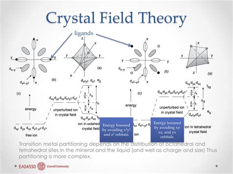 Crystal Field Theory
