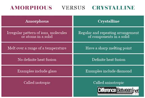 Crystalline And Amorphous Difference