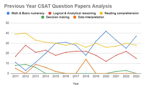 Csat 2020 Question Paper