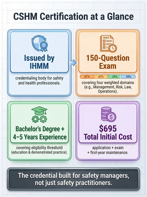 Cshm Certification