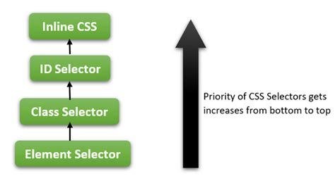 Css Hierarchy Selector