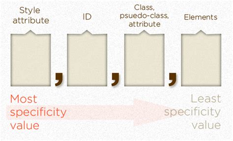 css specificiteit