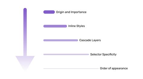Image related to css-importance-order