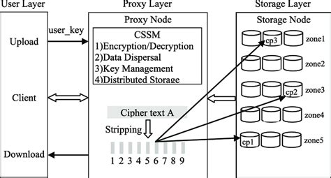 Cssm Data Entry