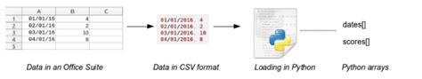 csv to array python - Python Tutorial