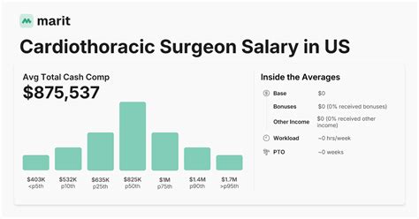 Ct Surgery Salary