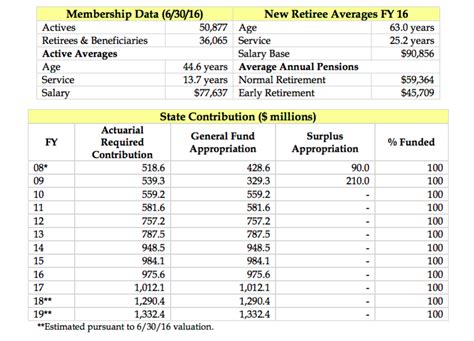 Ct Teachers Retirement Chart