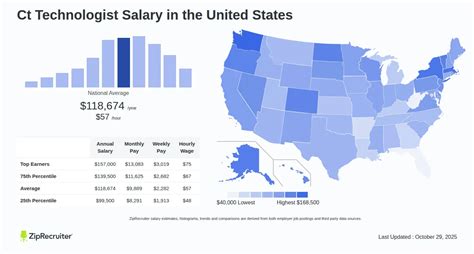 Ct Technologist Salary