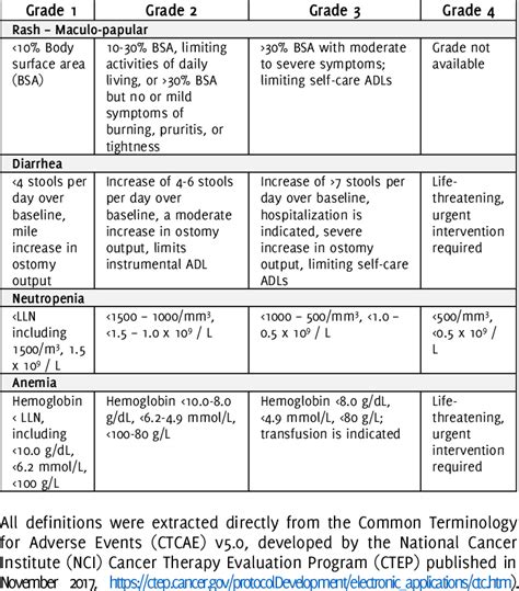Ctcae Version 5