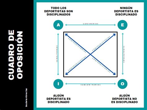 Cuadro De Oposicion
