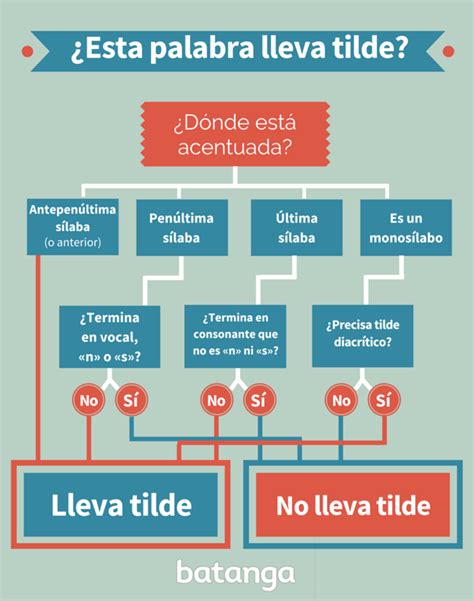 Cual Lleva Tilde