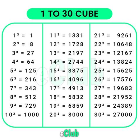 Cube 1 To 30 Values Of Cubes From Squares And Cubes Chart - Squares And Cubes Chart