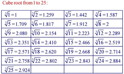 Cube And Cube Roots Class 8 Worksheet