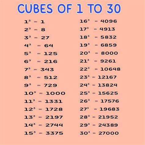 Cube Table 1 To 30