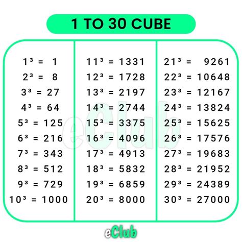Cubes 1 To 20 Values Of Cubes From Squares And Cubes Chart - Squares And Cubes Chart