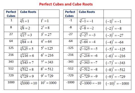 Cubes And Cube Roots A Math Drills Square Roots And Cube Roots Worksheet - Square Roots And Cube Roots Worksheet