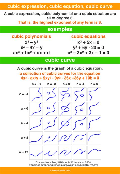 Cubic Expression