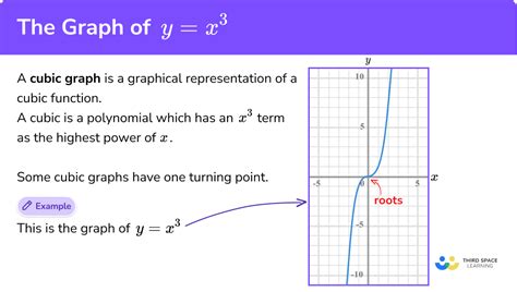 Cubic Graph Examples
