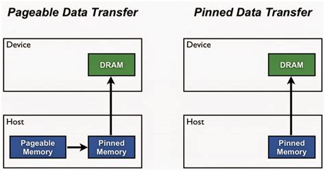 cudaHostAlloc: Pinned memory creation very slow!