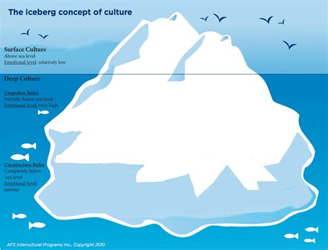 Cultural Iceberg Worksheet   The Cultural Iceberg Explained Lynch Law Firm Pllc - Cultural Iceberg Worksheet