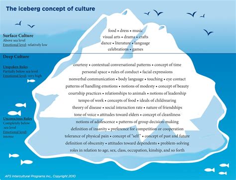 Cultural Literacy Tip Of The Iceberg Marku0027s Text Cultural Iceberg Worksheet - Cultural Iceberg Worksheet