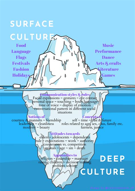 Culture Is Like An Iceberg Cultural Iceberg Worksheet - Cultural Iceberg Worksheet