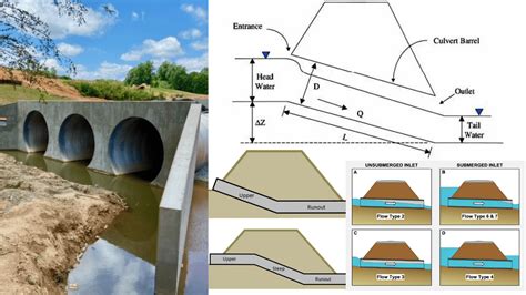 Culvert Design And Operation Guide