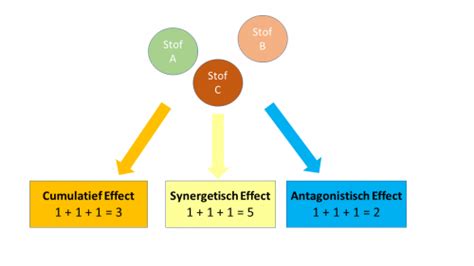 cumulatief effect
